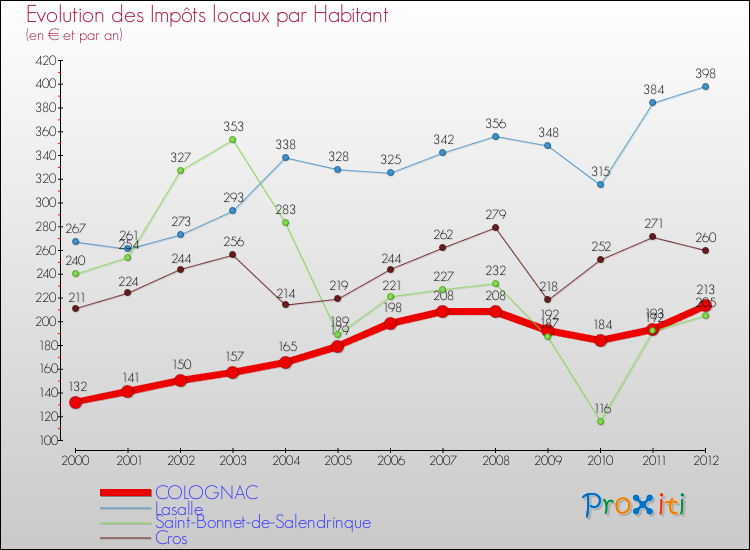 Evolution et montant des impôts locaux par Habitant pour COLOGNAC et les communes proches Comparaison des impôts locaux par habitant pour COLOGNAC et les communes voisines
