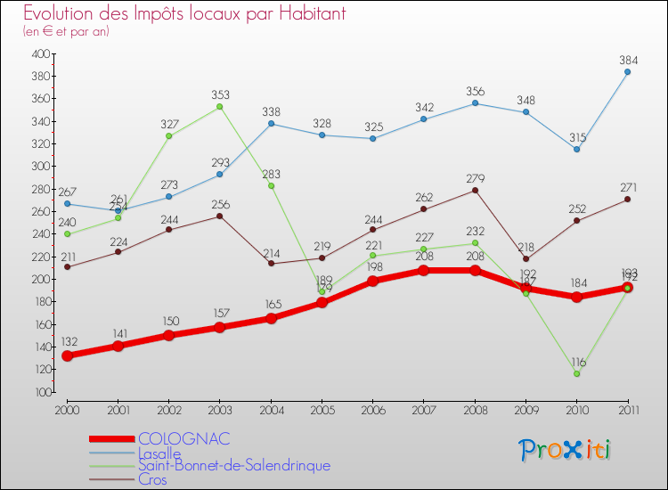 Evolution et montant des impôts locaux par Habitant pour COLOGNAC et les communes proches Comparaison des impôts locaux par habitant pour COLOGNAC et les communes voisines