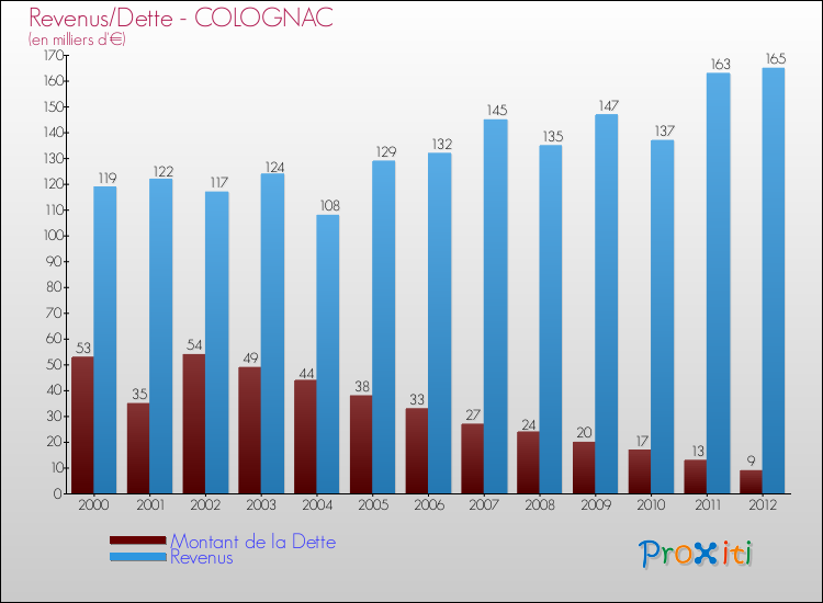 Evolution comparée de la dette et des revenus pour la commune de COLOGNAC de 2000 à 2012 Comparaison de la dette et des revenus pour COLOGNAC de 2000 à 2012