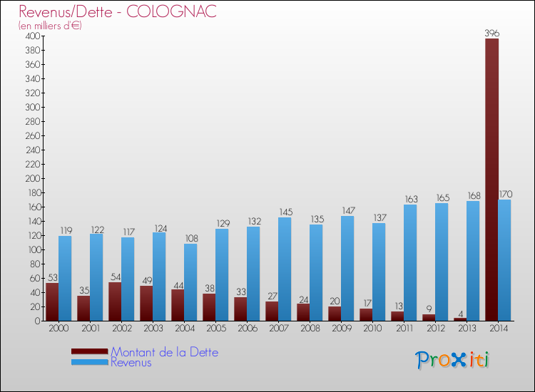 Evolution comparée de la dette et des revenus pour la commune de COLOGNAC de 2000 à 2014 Comparaison de la dette et des revenus pour COLOGNAC de 2000 à 2014