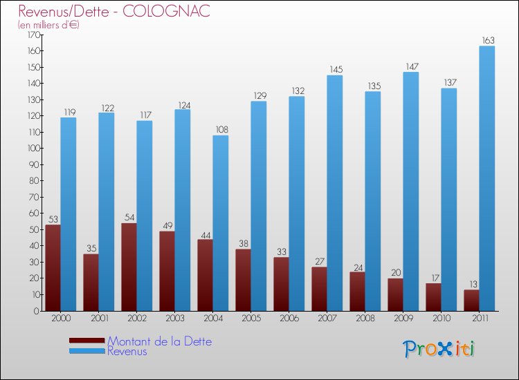 Evolution comparée de la dette et des revenus pour la commune de COLOGNAC de 2000 à 2011 Comparaison de la dette et des revenus pour COLOGNAC de 2000 à 2011