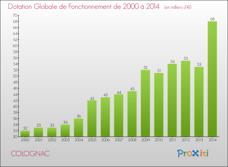 Evolution du montant de la Dotation Globale de Fonctionnement pour la commune de COLOGNAC de 2000 à 2014 Evolution du montant de la Dotation Globale de Fonctionnement pour COLOGNAC de 2000 à 2014