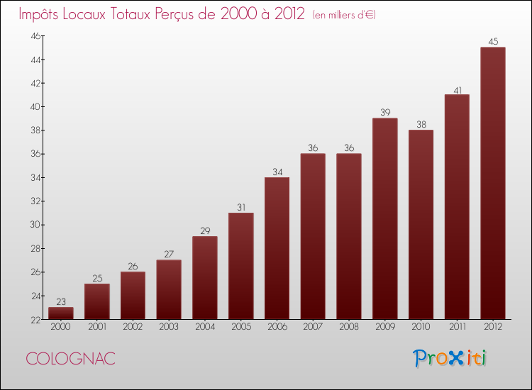 Evolution des Impôts Locaux pour la commune de COLOGNAC de 2000 à 2012 Evolution des Impôts Locaux pour COLOGNAC de 2000 à 2012