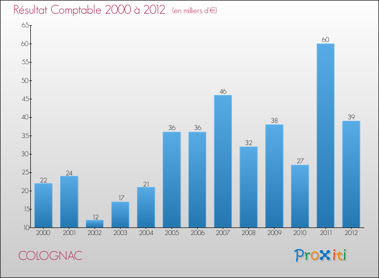 Evolution du résultat comptable pour la commune de COLOGNAC de 2000 à 2012 Evolution du résultat comptable pour COLOGNAC de 2000 à 2012