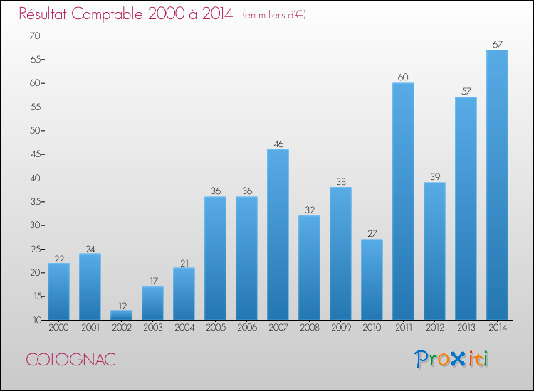 Evolution du résultat comptable pour la commune de COLOGNAC de 2000 à 2014 Evolution du résultat comptable pour COLOGNAC de 2000 à 2014