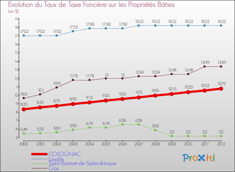 Evolution du taux de la taxe foncière sur le bati pour COLOGNAC et les communes proches de 2000 à 2012 Comparaison des taux de taxe foncière sur le bati pour COLOGNAC et les communes voisines de 2000 à 2012