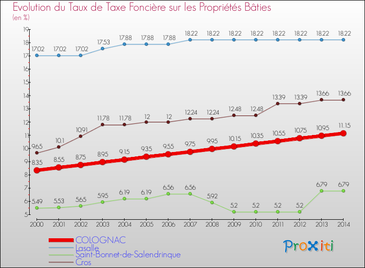 Evolution du taux de la taxe foncière sur le bati pour COLOGNAC et les communes proches de 2000 à 2014 Comparaison des taux de taxe foncière sur le bati pour COLOGNAC et les communes voisines de 2000 à 2014