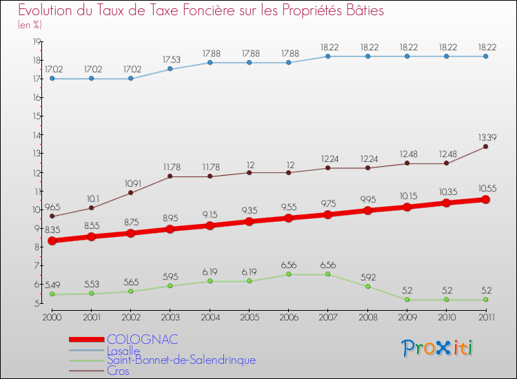 Evolution du taux de la taxe foncière sur le bati pour COLOGNAC et les communes proches Comparaison des taux de taxe foncière sur le bati pour COLOGNAC et les communes voisines