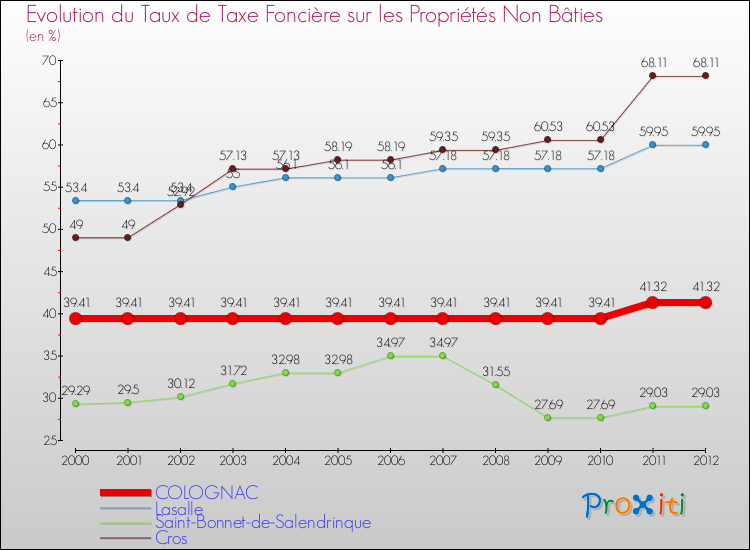 Evolution du taux de la taxe foncière sur les immeubles et terrains non batis pour COLOGNAC et les communes proches de 2000 à 2012 Comparaison des taux de la taxe foncière sur les immeubles et terrains non batis pour COLOGNAC et les communes voisines de 2000 à 2012