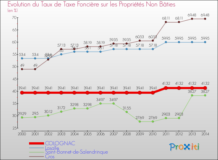 Evolution du taux de la taxe foncière sur les immeubles et terrains non batis pour COLOGNAC et les communes proches de 2000 à 2014 Comparaison des taux de la taxe foncière sur les immeubles et terrains non batis pour COLOGNAC et les communes voisines de 2000 à 2014