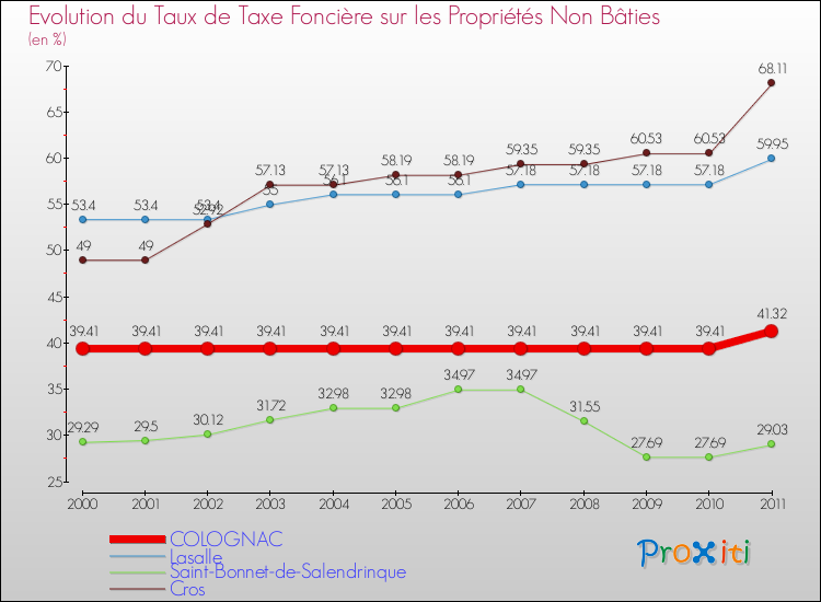 Evolution du taux de la taxe foncière sur les immeubles et terrains non batis pour COLOGNAC et les communes proches Comparaison des taux de la taxe foncière sur les immeubles et terrains non batis pour COLOGNAC et les communes voisines