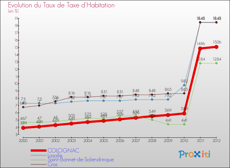 Evolution du taux de la taxe d'habitation pour COLOGNAC et les communes proches Comparaison des taux de la taxe d'habitation pour COLOGNAC et les communes voisines