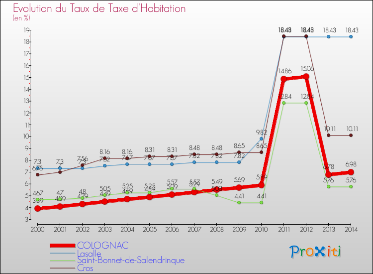 Evolution du taux de la taxe d'habitation pour COLOGNAC et les communes proches de 2000 à 2014 Comparaison des taux de la taxe d'habitation pour COLOGNAC et les communes voisines de 2000 à 2014