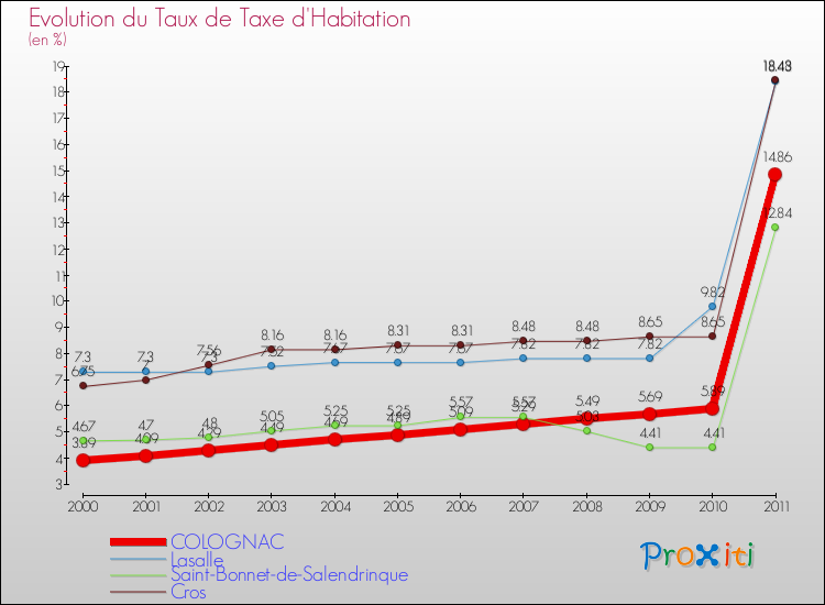 Evolution du taux de la taxe d'habitation pour COLOGNAC et les communes proches Comparaison des taux de la taxe d'habitation pour COLOGNAC et les communes voisines