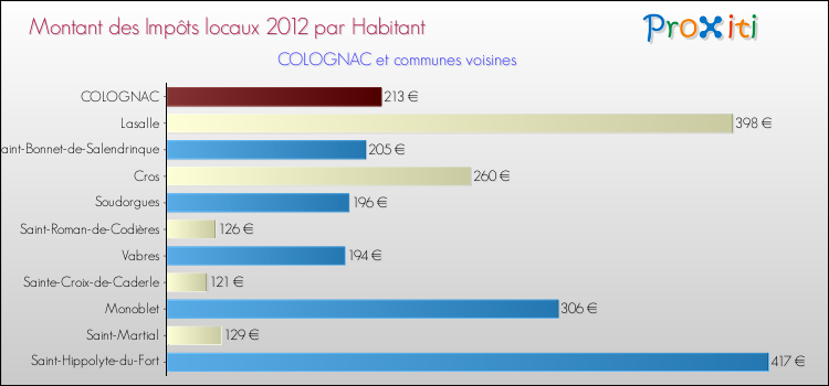Montant des impôts locaux par Habitant pour COLOGNAC et les communes proches Comparaison des impôts locaux par habitant pour COLOGNAC et les communes voisines