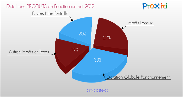 Décomposition du Budget de Fonctionnement 2012 de la commune de COLOGNAC Budget de Fonctionnement 2012 pour la commune de COLOGNAC