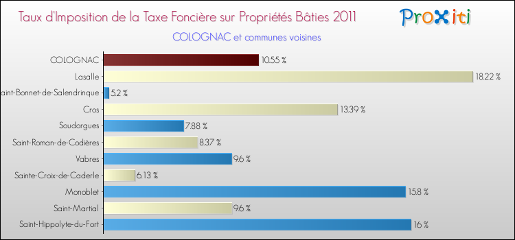 Taux d'imposition de la taxe foncière sur le bati 2011 pour COLOGNAC et les communes proches Comparaison des taux d'imposition de la taxe foncière sur le bati 2011 pour COLOGNAC et les communes voisines