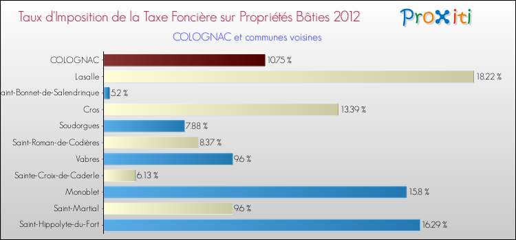 Taux d'imposition de la taxe foncière sur le bati 2012 pour COLOGNAC et les communes proches Comparaison des taux d'imposition de la taxe foncière sur le bati 2012 pour COLOGNAC et les communes voisines
