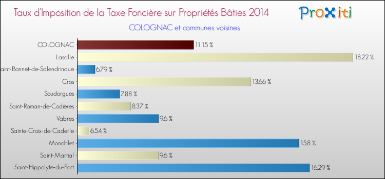 Taux d'imposition de la taxe foncière sur le bati 2014 pour COLOGNAC et les communes proches Comparaison des taux d'imposition de la taxe foncière sur le bati 2014 pour COLOGNAC et les communes voisines