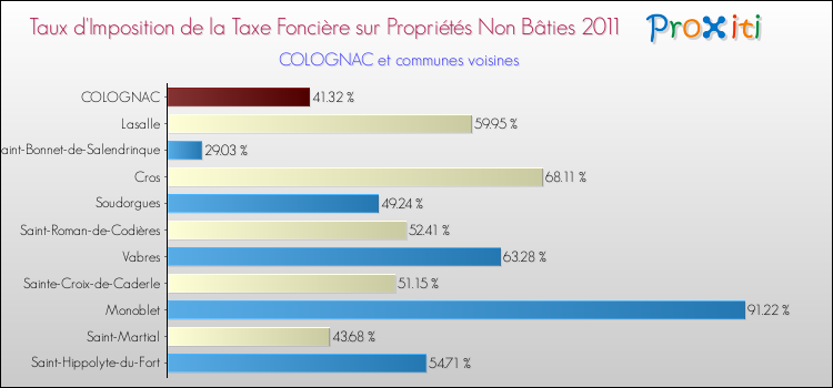 Taux d'imposition de la taxe foncière sur les immeubles et terrains non batis 2011 pour COLOGNAC et les communes proches Comparaison des taux d'imposition de la taxe foncière sur les immeubles et terrains non batis 2011 pour COLOGNAC et les communes voisines