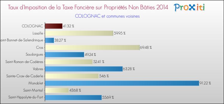 Taux d'imposition de la taxe foncière sur les immeubles et terrains non batis 2014 pour COLOGNAC et les communes proches Comparaison des taux d'imposition de la taxe foncière sur les immeubles et terrains non batis 2014 pour COLOGNAC et les communes voisines