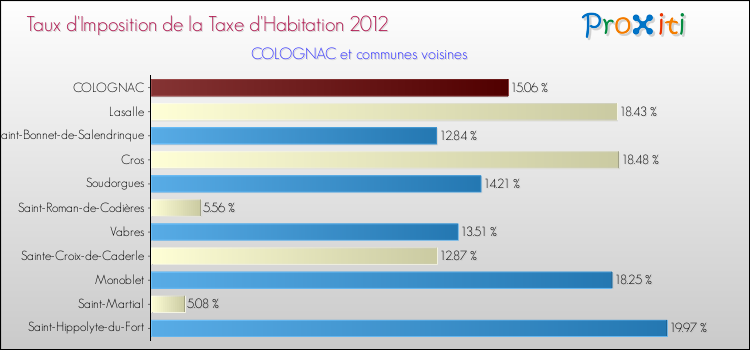 Taux d'imposition de la taxe d'habitation 2012 pour COLOGNAC et les communes proches Comparaison des taux d'imposition de la taxe d'habitation 2012 pour COLOGNAC et les communes voisines