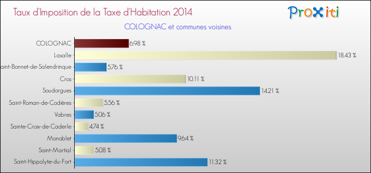 Taux d'imposition de la taxe d'habitation 2014 pour COLOGNAC et les communes proches Comparaison des taux d'imposition de la taxe d'habitation 2014 pour COLOGNAC et les communes voisines