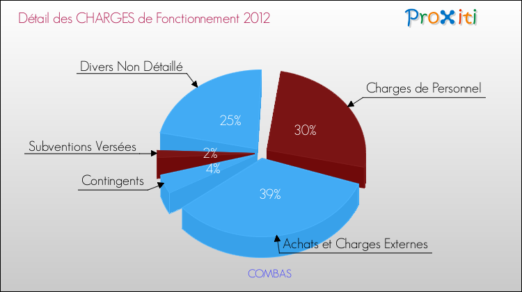 Décomposition des Charges de Fonctionnement 2012 de la commune de COMBAS Charges de Fonctionnement 2012 pour la commune de COMBAS