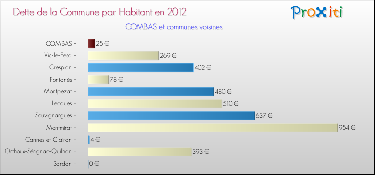 Dette par habitant de la commune en 2012 pour COMBAS et les communes proches Comparaison de la dette par habitant de la commune en 2012 pour COMBAS et les communes voisines