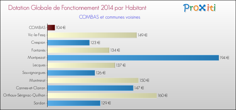 Montant des dotations globales de fonctionnement DGF par Habitant pour COMBAS et les communes proches en 2014. Comparaison des des dotations globales de fonctionnement DGF par habitant pour COMBAS et les communes voisines en 2014.