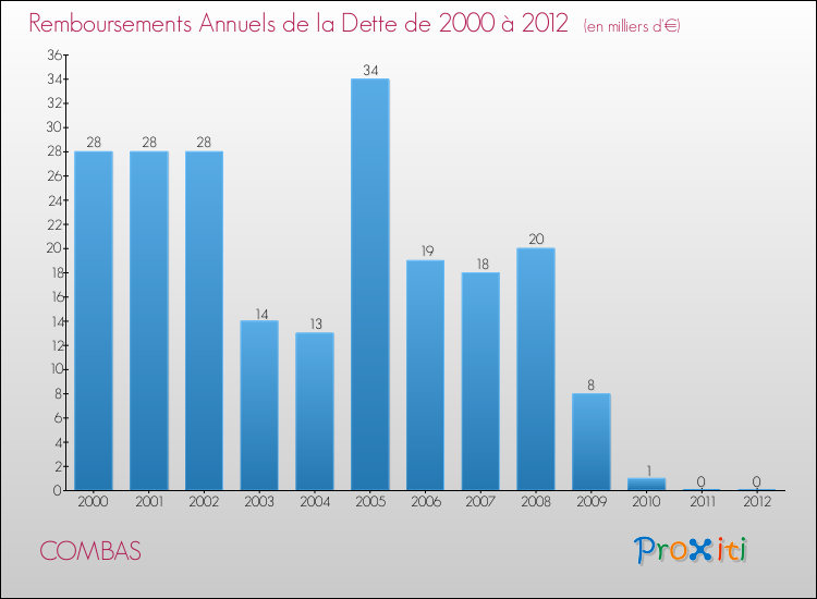 Evolution de l'annuité de la dette pour la commune de COMBAS de 2000 à 2012 Annuités de la dette pour COMBAS de 2000 à 2012