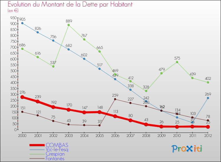 Evolution de la dette par habitant pour la commune de COMBAS et les communes proches de 2000 à 2012 Comparaison de la dette par habitant pour COMBAS et les communes voisines de 2000 à 2012