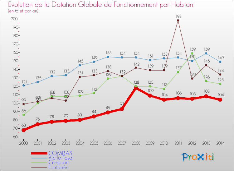 Evolution et montant de la dotation globale de fonctionnement par Habitant pour COMBAS et les communes proches de 2000 à 2014. Comparaison des dotations globales de fonctionnement par habitant pour COMBAS et les communes voisines de 2000 à 2014.