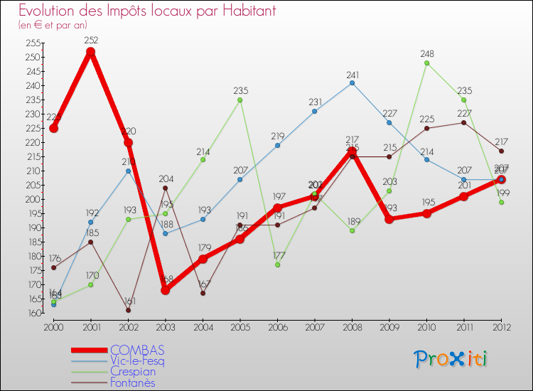Evolution et montant des impôts locaux par Habitant pour COMBAS et les communes proches Comparaison des impôts locaux par habitant pour COMBAS et les communes voisines