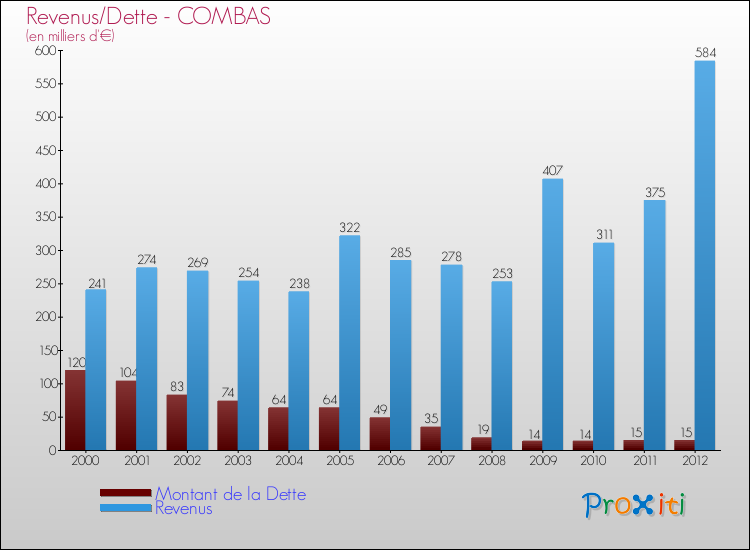 Evolution comparée de la dette et des revenus pour la commune de COMBAS de 2000 à 2012 Comparaison de la dette et des revenus pour COMBAS de 2000 à 2012