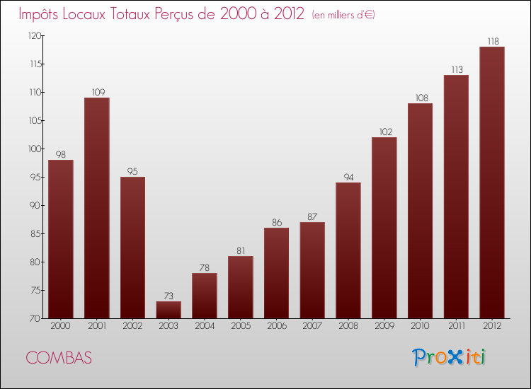 Evolution des Impôts Locaux pour la commune de COMBAS de 2000 à 2012 Evolution des Impôts Locaux pour COMBAS de 2000 à 2012