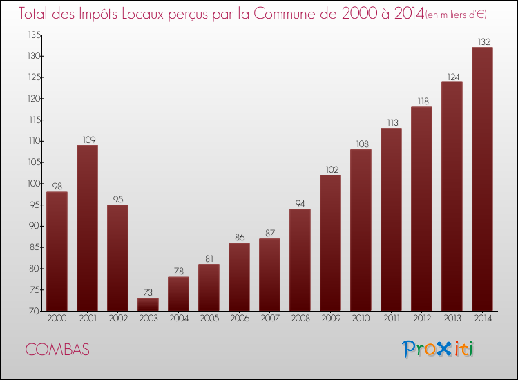 Evolution des Impôts Locaux pour la commune de COMBAS de 2000 à 2014 Evolution des Impôts Locaux pour COMBAS de 2000 à 2014