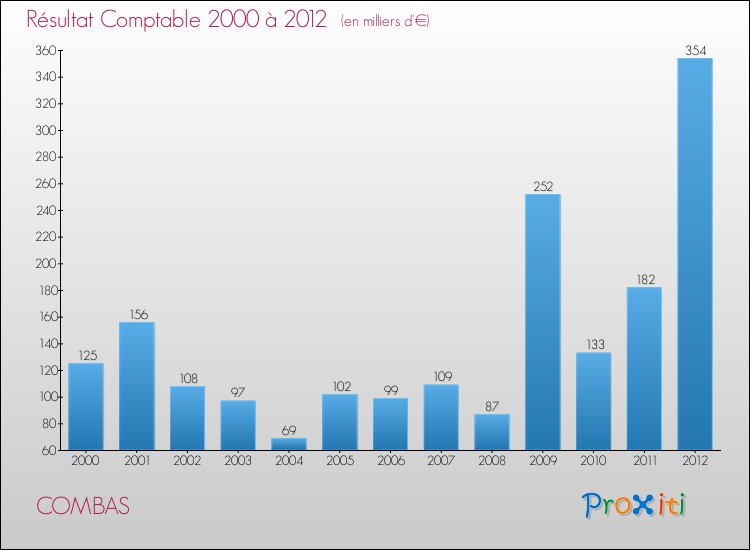 Evolution du résultat comptable pour la commune de COMBAS de 2000 à 2012 Evolution du résultat comptable pour COMBAS de 2000 à 2012
