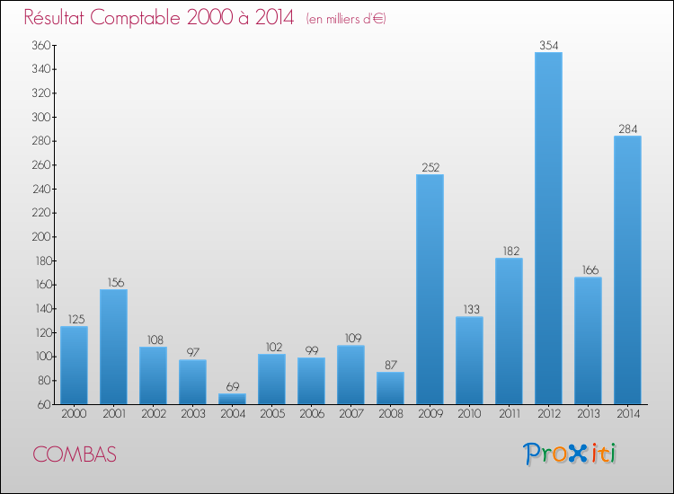 Evolution du résultat comptable pour la commune de COMBAS de 2000 à 2014 Evolution du résultat comptable pour COMBAS de 2000 à 2014