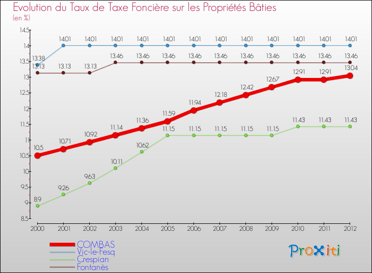 Evolution du taux de la taxe foncière sur le bati pour COMBAS et les communes proches de 2000 à 2012 Comparaison des taux de taxe foncière sur le bati pour COMBAS et les communes voisines de 2000 à 2012