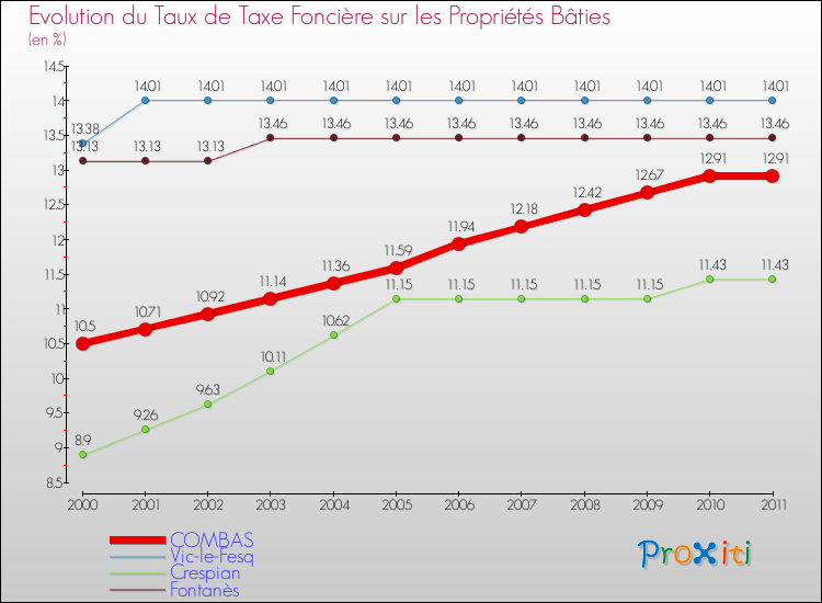 Evolution du taux de la taxe foncière sur le bati pour COMBAS et les communes proches Comparaison des taux de taxe foncière sur le bati pour COMBAS et les communes voisines