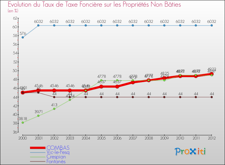 Evolution du taux de la taxe foncière sur les immeubles et terrains non batis pour COMBAS et les communes proches de 2000 à 2012 Comparaison des taux de la taxe foncière sur les immeubles et terrains non batis pour COMBAS et les communes voisines de 2000 à 2012