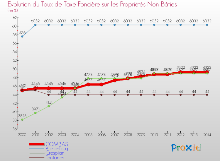 Evolution du taux de la taxe foncière sur les immeubles et terrains non batis pour COMBAS et les communes proches de 2000 à 2014 Comparaison des taux de la taxe foncière sur les immeubles et terrains non batis pour COMBAS et les communes voisines de 2000 à 2014