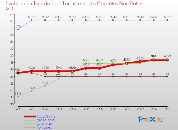 Evolution du taux de la taxe foncière sur les immeubles et terrains non batis pour COMBAS et les communes proches Comparaison des taux de la taxe foncière sur les immeubles et terrains non batis pour COMBAS et les communes voisines