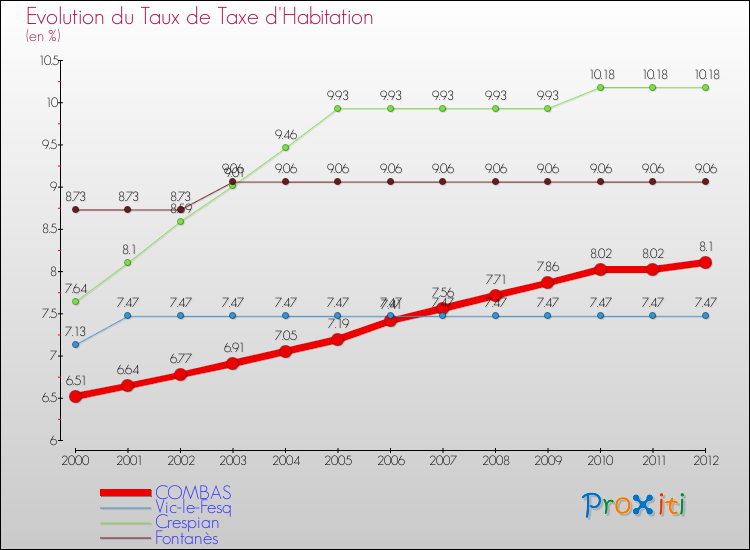 Evolution du taux de la taxe d'habitation pour COMBAS et les communes proches Comparaison des taux de la taxe d'habitation pour COMBAS et les communes voisines