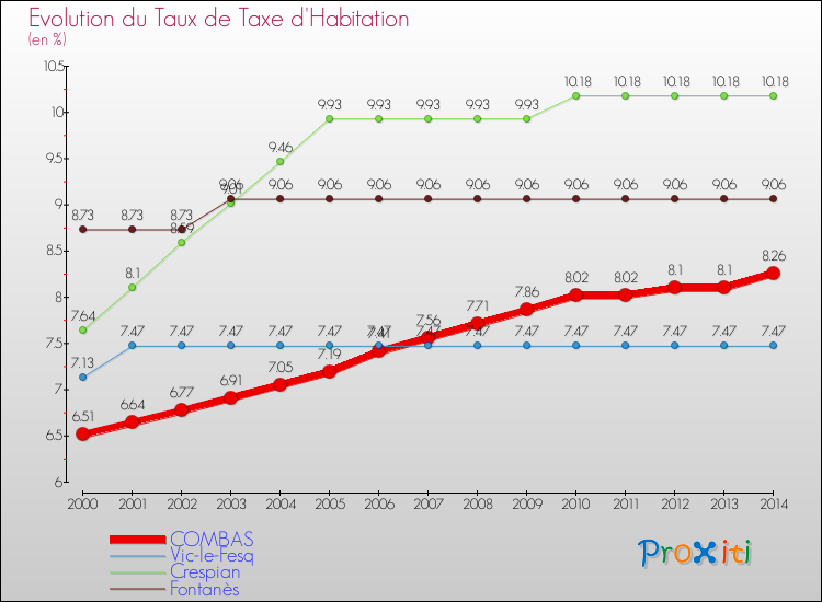 Evolution du taux de la taxe d'habitation pour COMBAS et les communes proches de 2000 à 2014 Comparaison des taux de la taxe d'habitation pour COMBAS et les communes voisines de 2000 à 2014