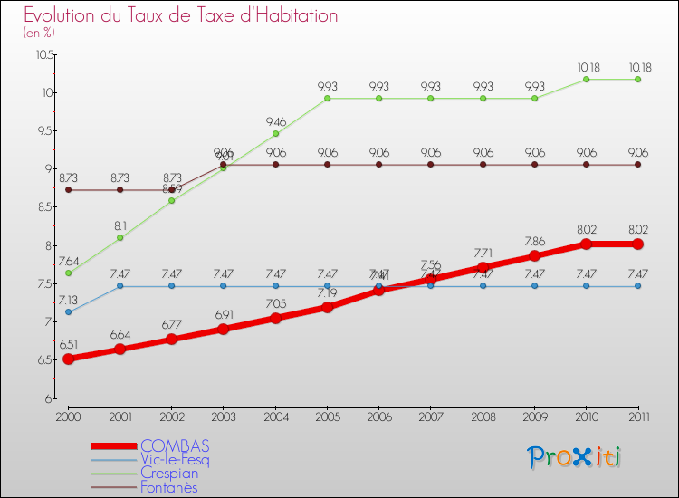 Evolution du taux de la taxe d'habitation pour COMBAS et les communes proches Comparaison des taux de la taxe d'habitation pour COMBAS et les communes voisines