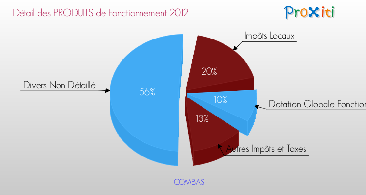 Décomposition du Budget de Fonctionnement 2012 de la commune de COMBAS Budget de Fonctionnement 2012 pour la commune de COMBAS