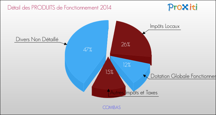 Décomposition du Budget de Fonctionnement 2014 de la commune de COMBAS Budget de Fonctionnement 2014 pour la commune de COMBAS