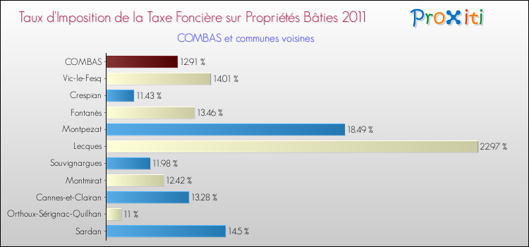 Taux d'imposition de la taxe foncière sur le bati 2011 pour COMBAS et les communes proches Comparaison des taux d'imposition de la taxe foncière sur le bati 2011 pour COMBAS et les communes voisines